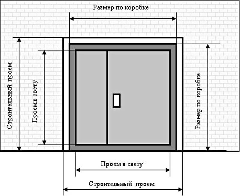 Размер проема под входную дверь: ширина и высота по гост