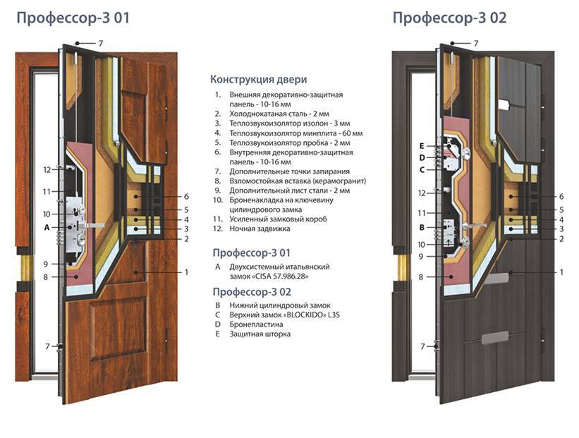 Рейтинг входных металлических дверей в квартиру в 2021 году