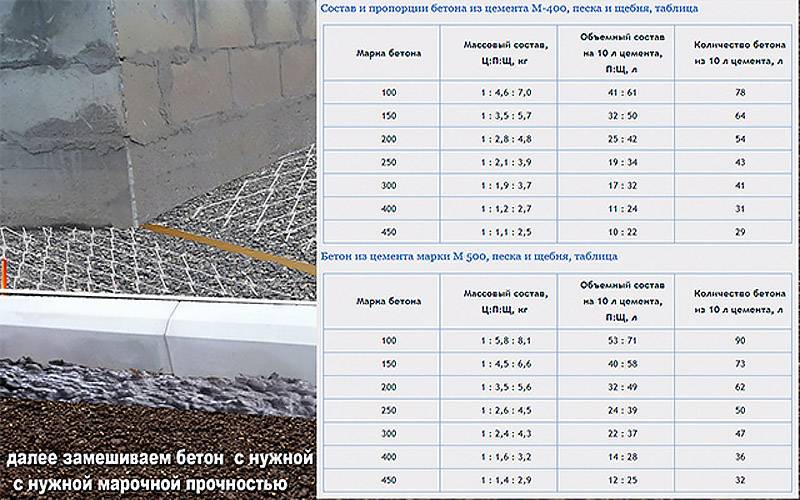Какой цемент лучше выбрать для фундамента дома: выбор марки, расчет количества и пропорции для бетона