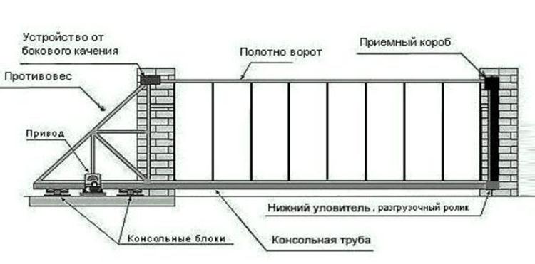 Откатные ворота со средней балкой: особенности конструкции