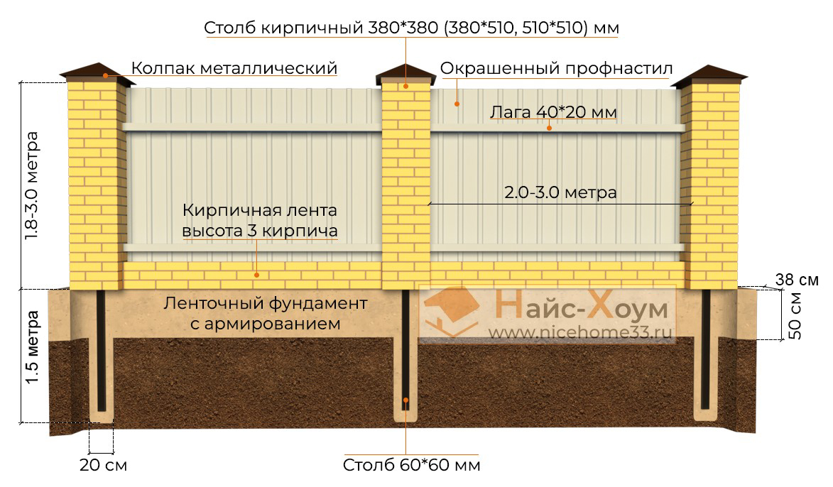 Как правильно сделать своими руками ленточный фундамент под забор из профнастила с кирпичными столбами