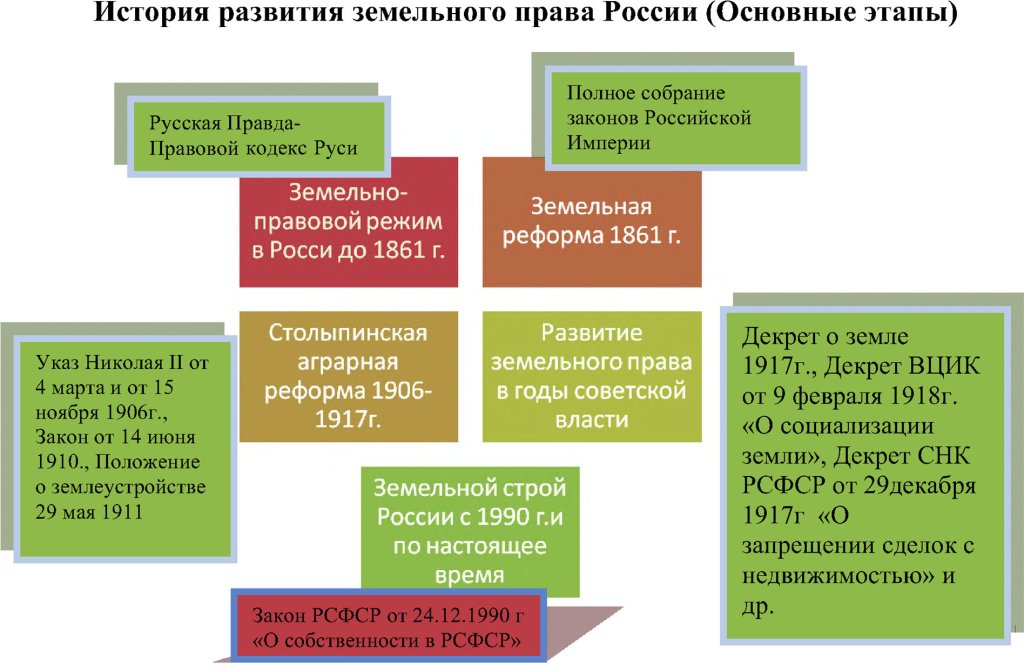 1 базовая в россии. Исторические этапы развития земельного законодательства. Этапы развития земельного законодательства в России таблица.