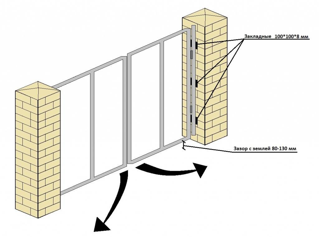 Как правильно установить столбы для ворот