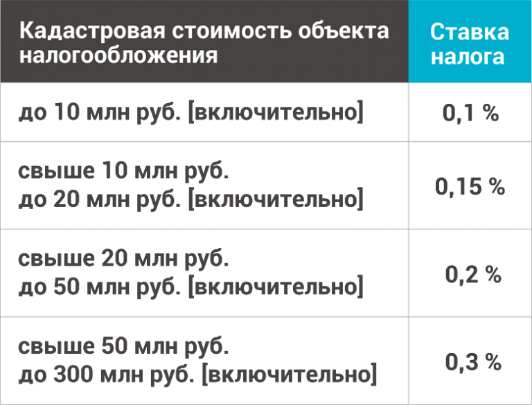 Как рассчитывается налог на гараж в 2021 году в россии