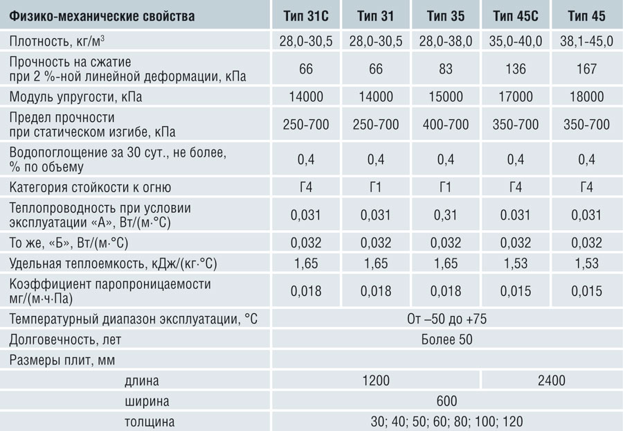 Толщина плит пенополистирола. Плотность утеплителя пеноплекс 50 мм. Утеплитель пеноплекс 50 мм технические характеристики. Экструзия утеплитель 50мм характеристики. Экструдированный пенополистирол пеноплекс характеристики.