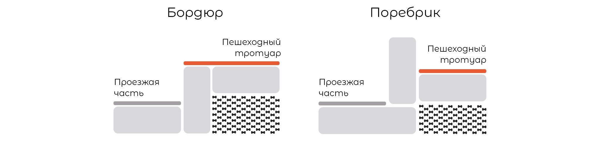 В чем отличие поребрика и бордюра